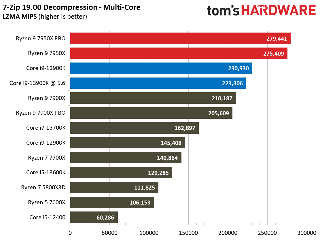 Intel Core i9-13900K vs AMD Ryzen 9 7950X