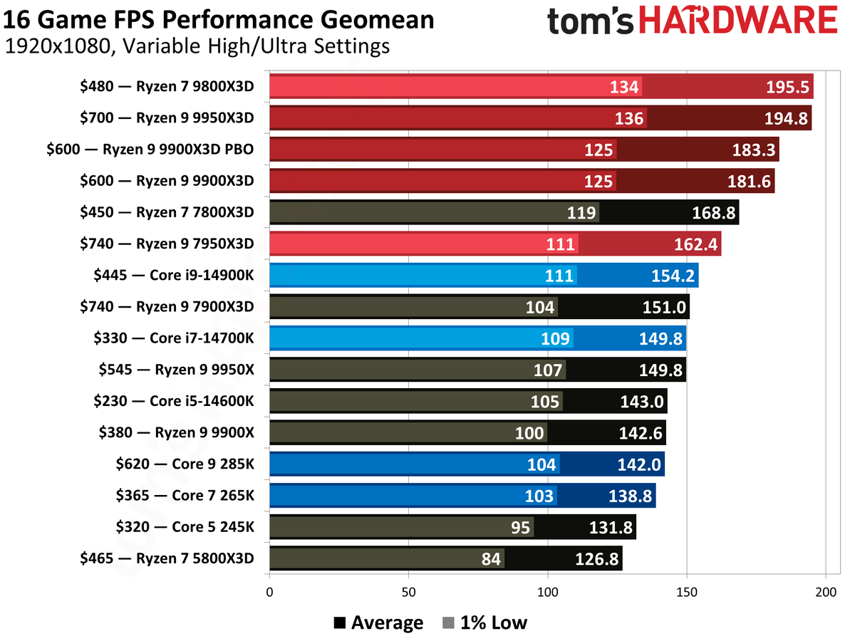 Ryzen 9 9900X3D