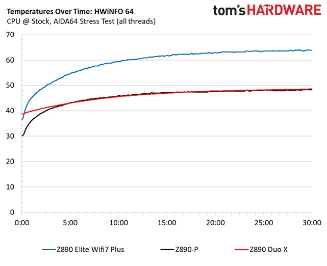 Gigabyte Z890 Aorus Elite Wifi7 Plus - VRM temperatures