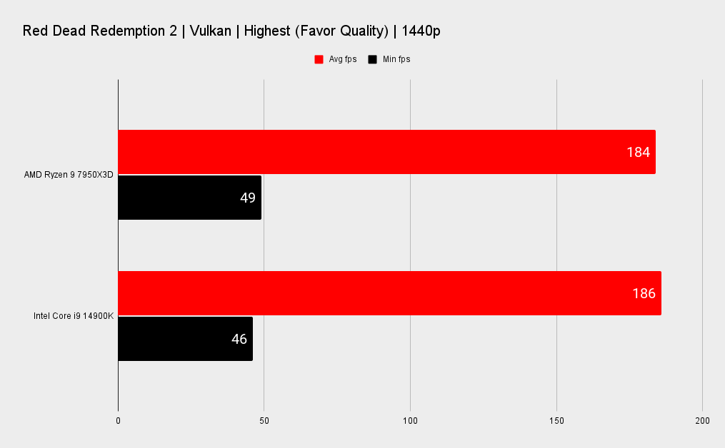7950X3D vs 14900K benchmarks