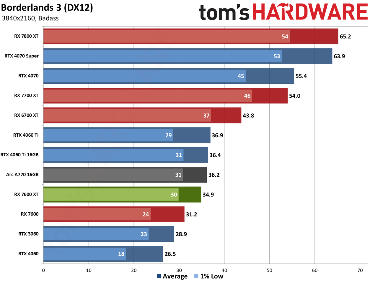 AMD Radeon RX 7600 XT charts
