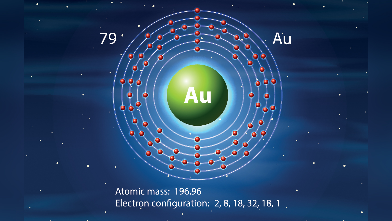A diagram showing the atomic structure of the chemical element gold.