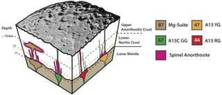 A cross-section of the moon showing possible depths of formation of different samples collected by astronauts.