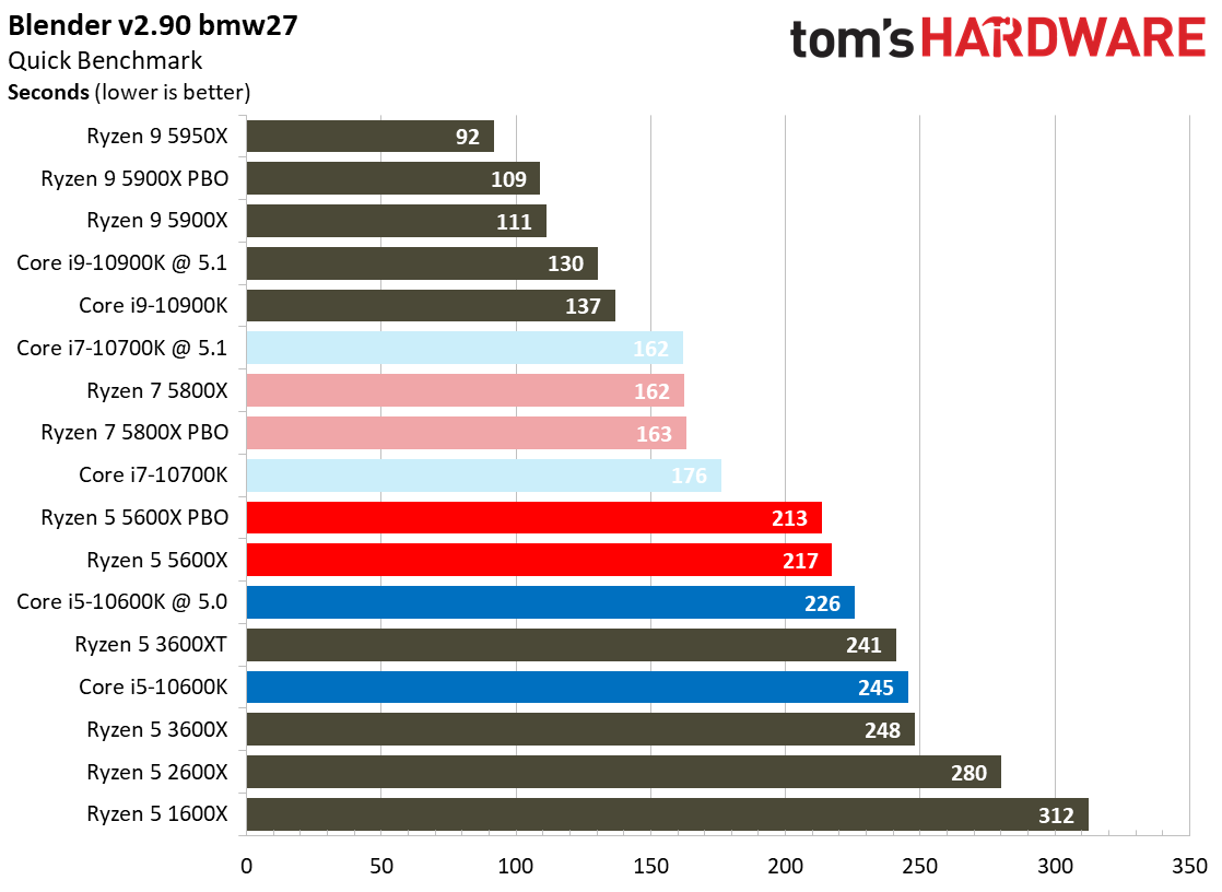 Ryzen 7 5800X and Ryzen 5 5600X Application Testing Benchmarks