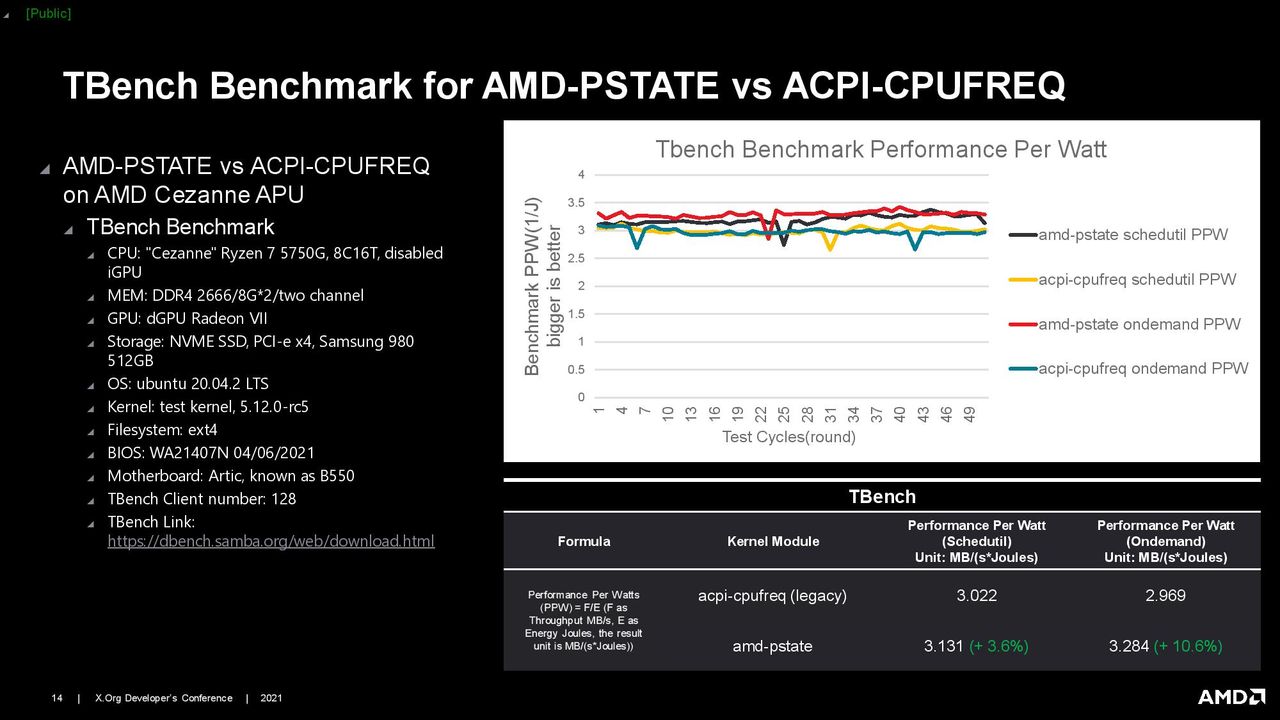 AMD Linux CPPC Driver Presentation