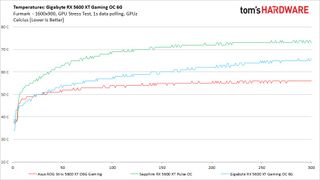 Gigabyte RX 5600 XT Gaming OC 6G Temperature Furmark Results