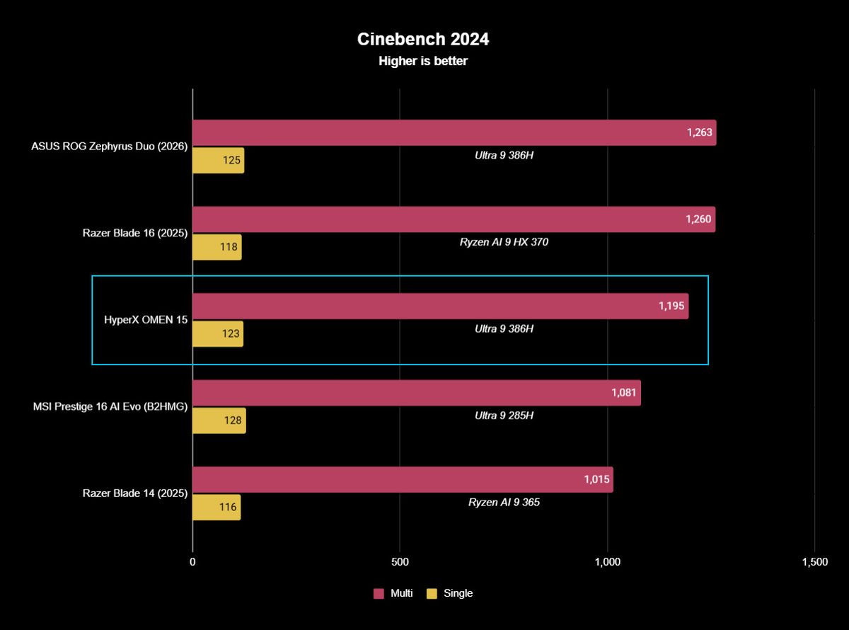 Cinebench 2024 benchmark results displayed in a bar graph highlighting Intel Core Ultra 9 386H CPU performance in a HyperX OMEN 15 gaming laptop