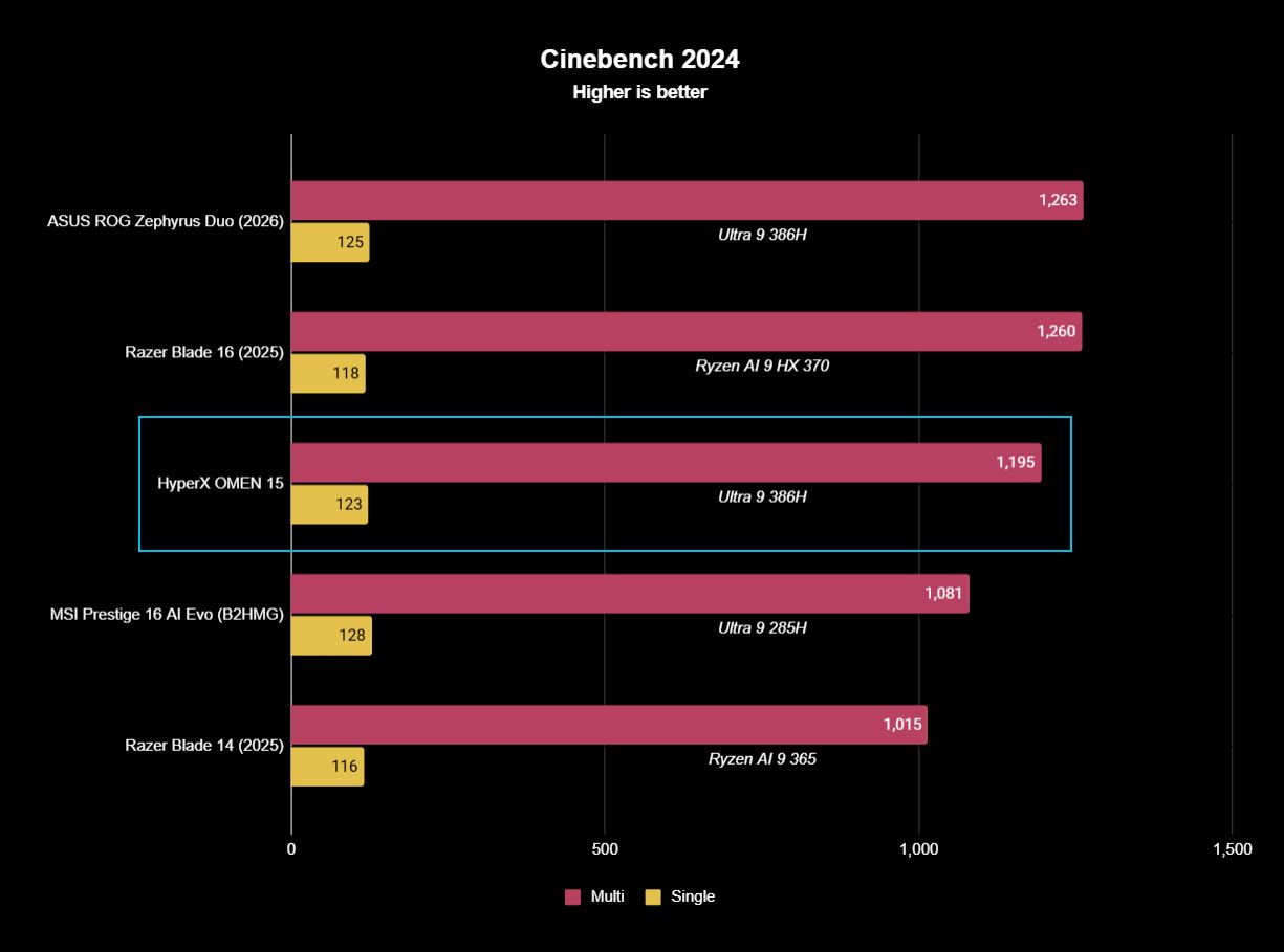 Cinebench 2024 benchmark results displayed in a bar graph highlighting Intel Core Ultra 9 386H CPU performance in a HyperX OMEN 15 gaming laptop