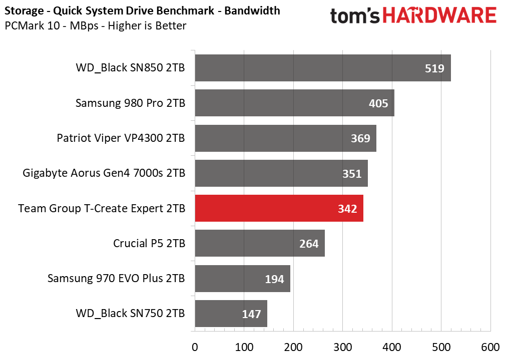 Team Group T-Create Expert SSD