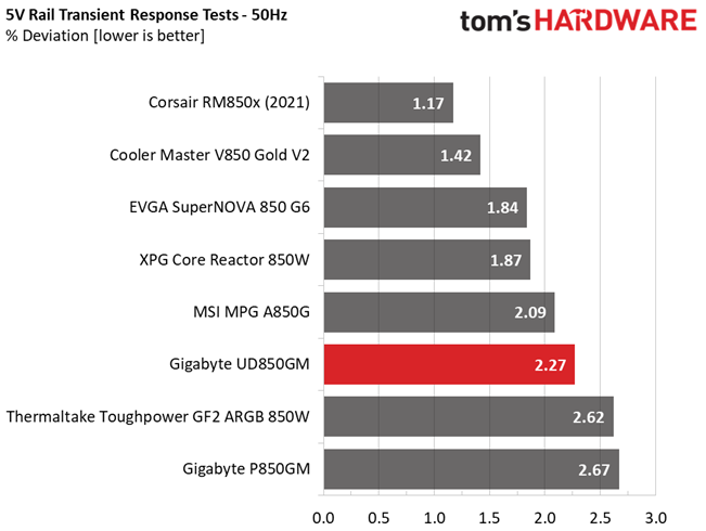 Gigabyte UD850GM