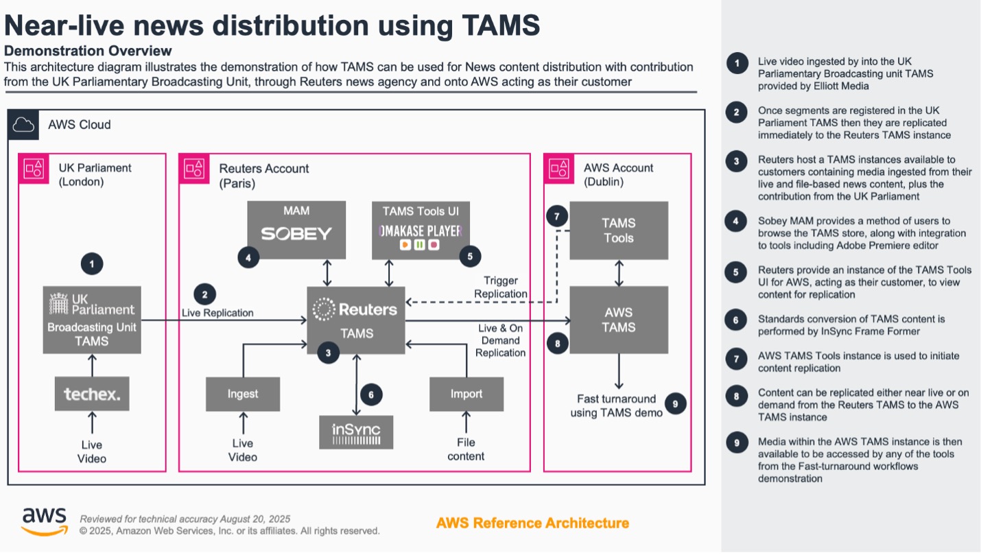 Diagram of a news distribution system that AWS and Reuters will showcase at IBC2025