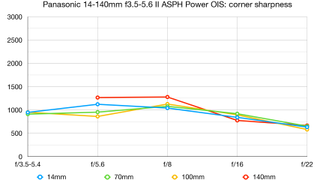 Panasonic Lumix G Vario 14-140mm f3.5-5.6 II ASPH Power OIS lab graph