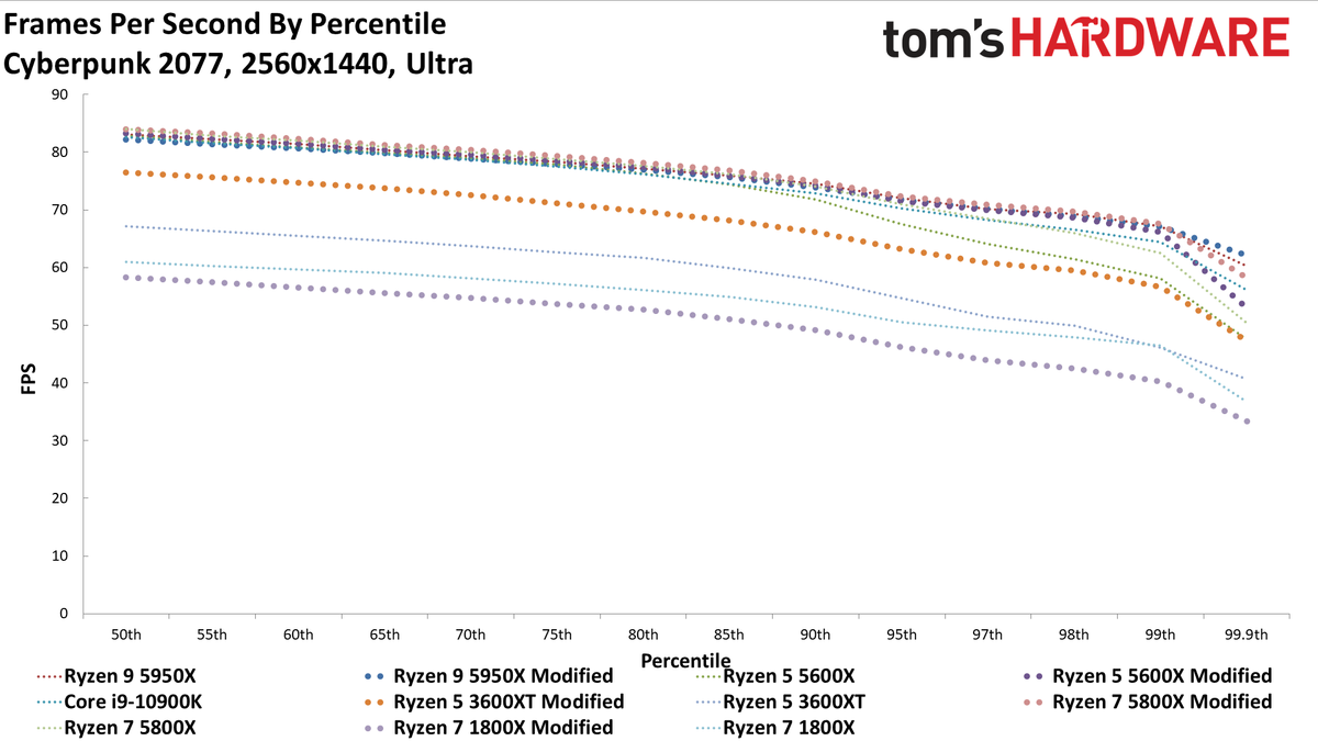 Cyberpunk 2077 AMD CPU Scaling
