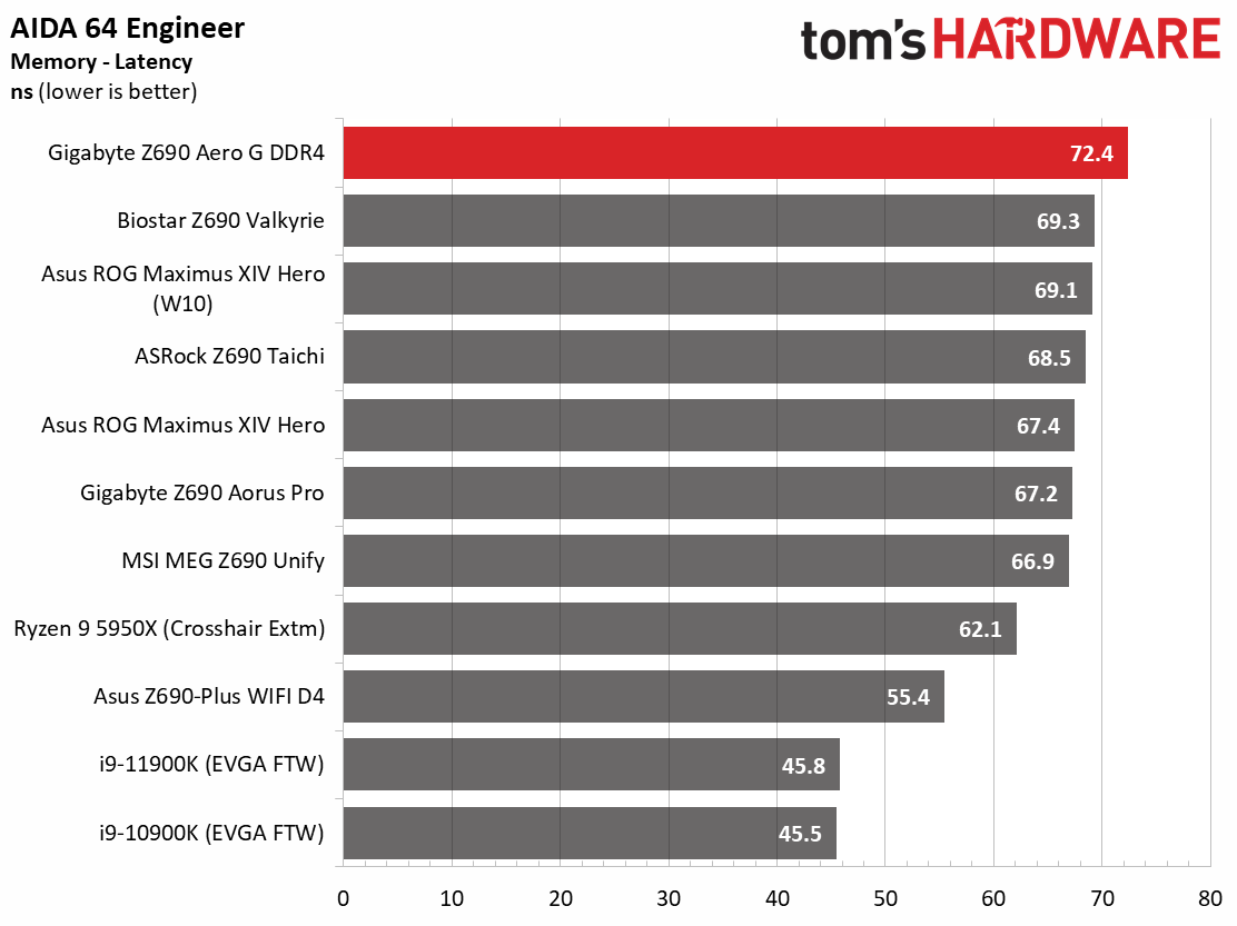Gigabyte Z690 Aero G DDR4