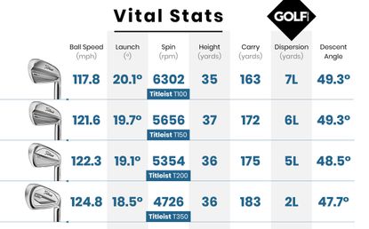 Titleist T350 Iron Review | Golf Monthly