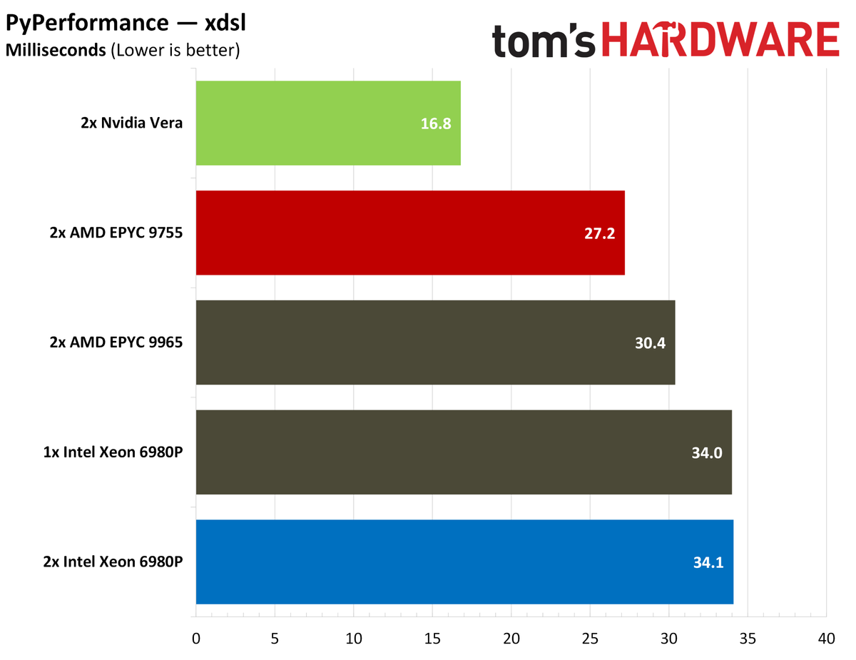 Nvidia Vera PyPerformance.