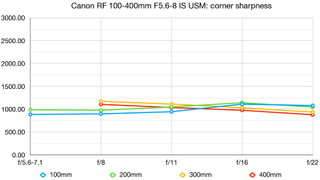 Canon RF 100-400mm f/5.6-8 IS USM