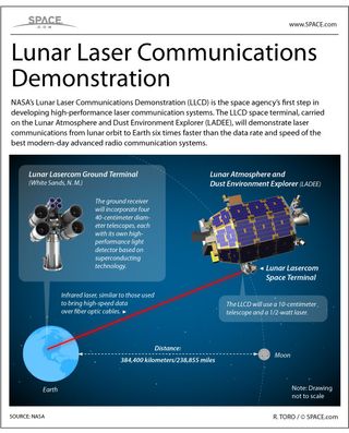 NASA's Lunar Laser Communications Demonstration is a novel test of next-generation communications tech. See how the system works in this SPACE.com infographic.