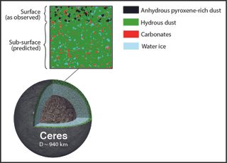 Box: The top layer of Ceres contains dry pyroxene dust accumulated from space, mixed in with native hydrous dust, carbonates and water ice. Bottom: A cross section of Ceres showing surface layers, plus a watery mantle and a rocky-metallic core.