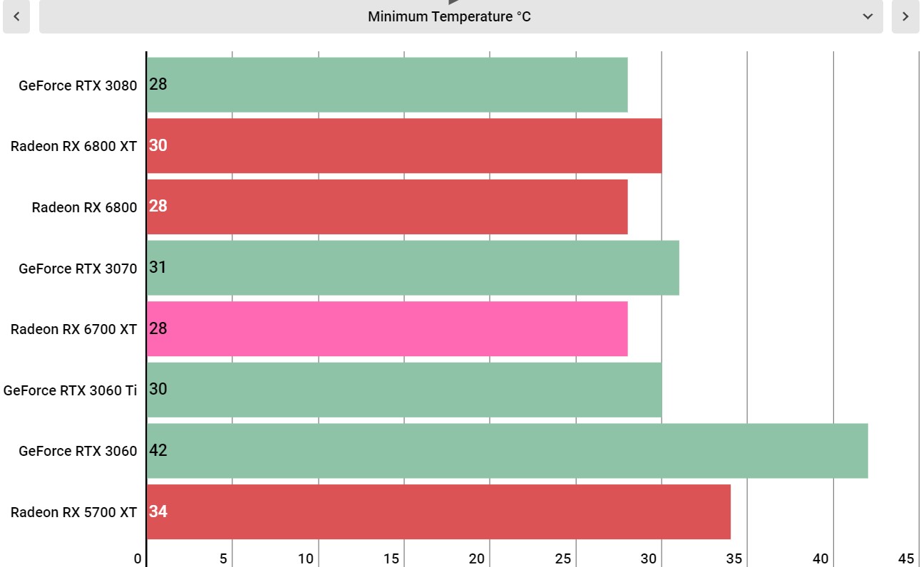 AMD Radeon RX 6700 XT performance