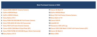 A list of LensRentals most popular used gear purchases for 2024