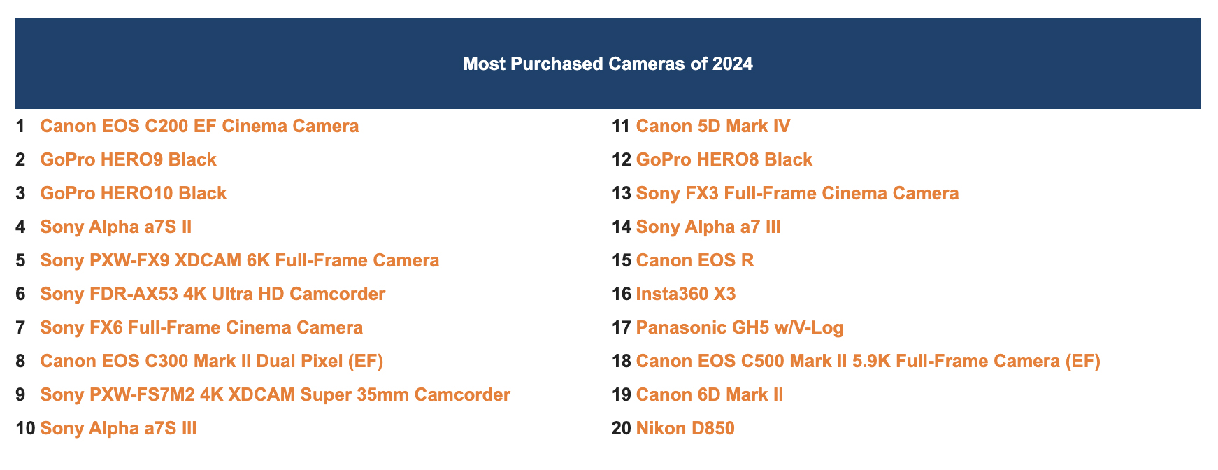 A list of LensRentals most popular used gear purchases for 2024