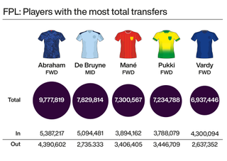 The top five most transferred Fantasy Premier League footballers in 2019/20 so far