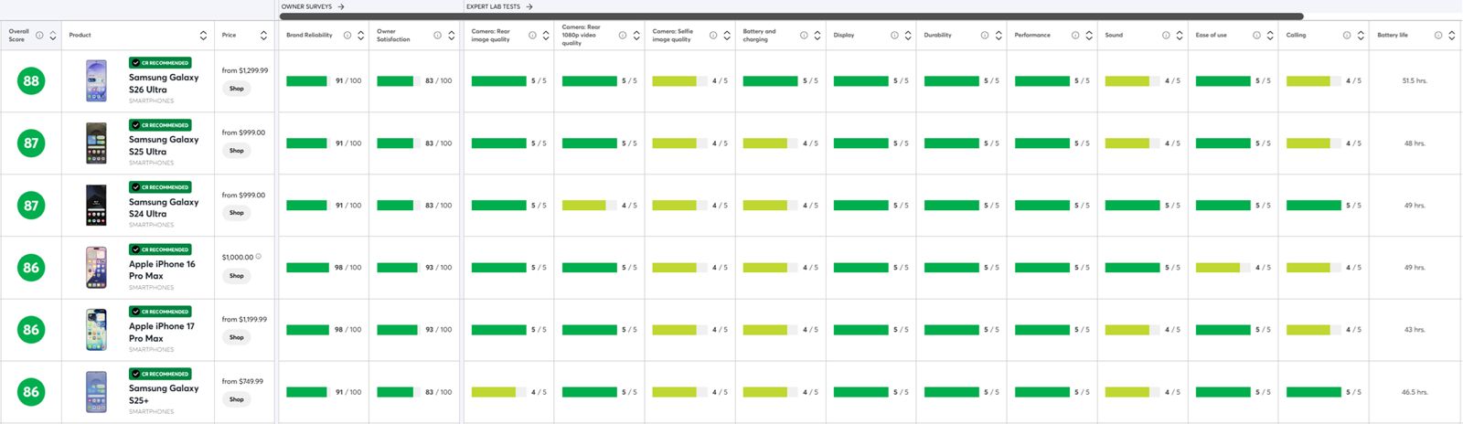 Consumer Reports Galaxy S26 Ultra