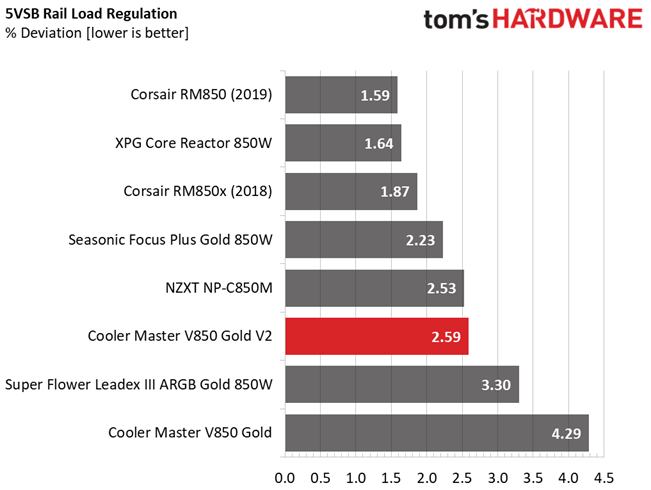 Cooler Master V850 Gold V2