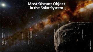 This illustration depicts the most distant object yet found in our solar system, nicknamed “Farfarout,” in the lower right. Along the bottom, various solar system objects are plotted according to their distance from the sun, with the planets and closest dwarf planet (Ceres) appearing at the far left and the most distant solar system objects known on the far right.