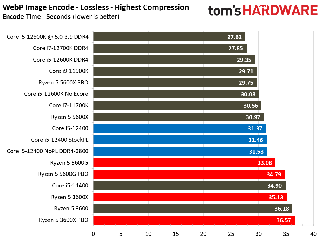 Intel Core i5-12400 Gaming Benchmarks