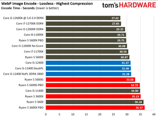 Intel Core i5-12400 Gaming Benchmarks
