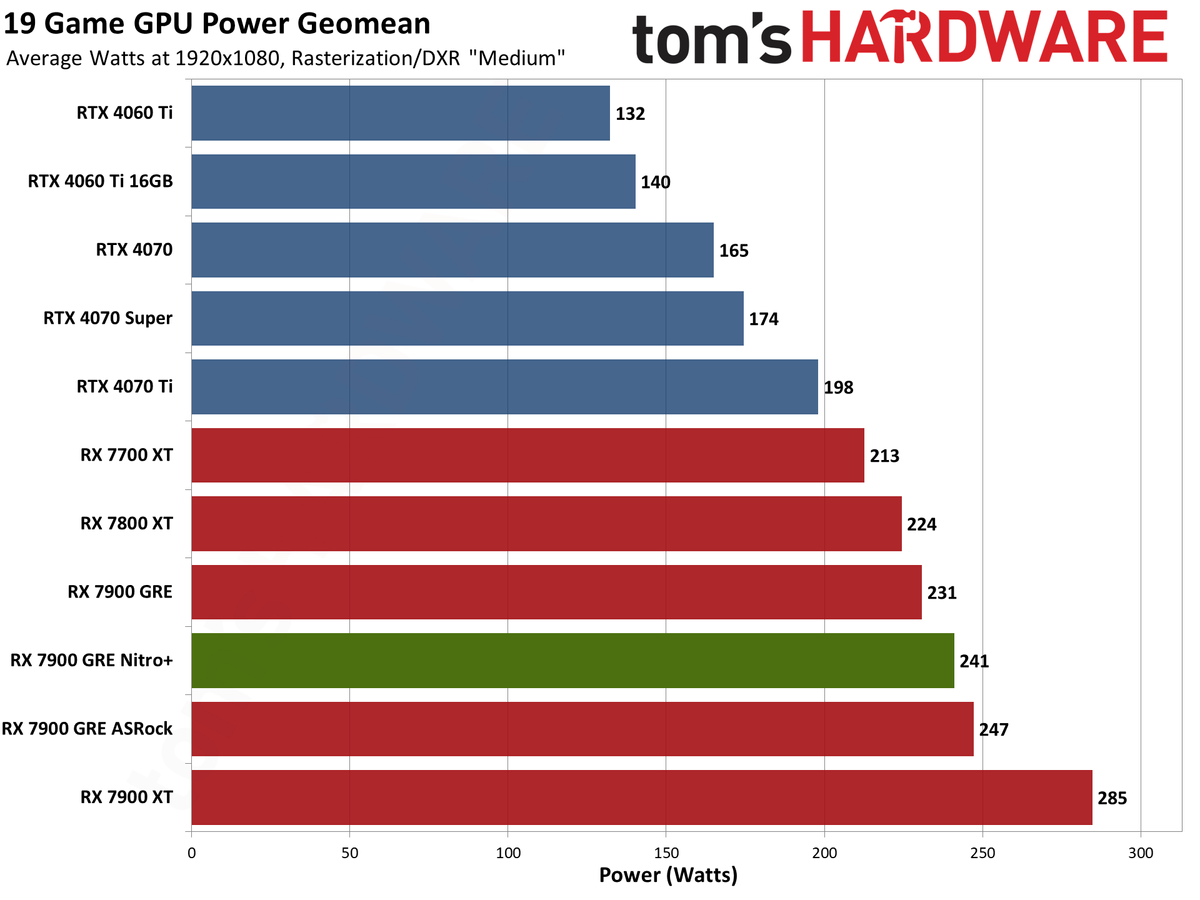 Sapphire RX 7900 GRE Nitro+ gaming performance charts