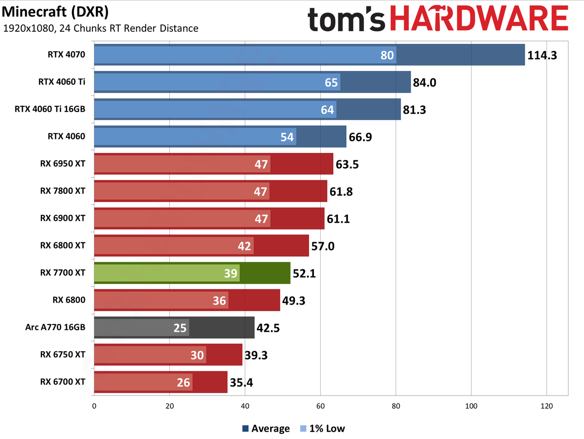 AMD Radeon RX 7700 XT performance charts