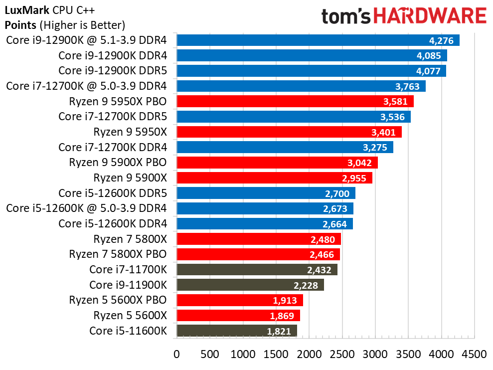 Core i7-12700K Rendering Benchmarks