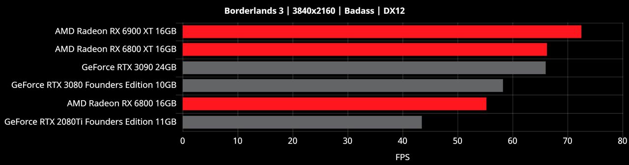 Radeon RX 6000 Benchmarks