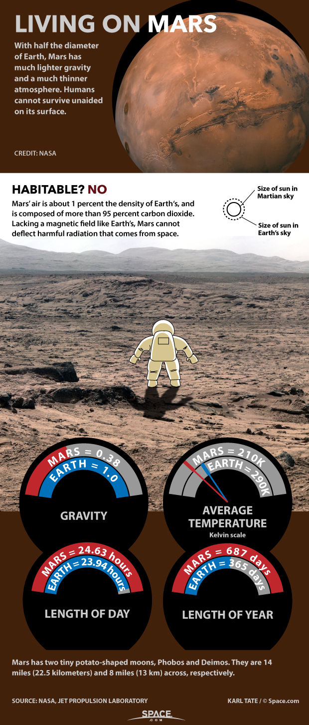 How Living On Mars Could Challenge Colonists Infographic Space