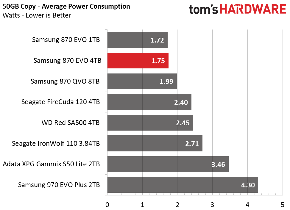 4TB Performance Results - Samsung 870 EVO SATA SSD Review: The