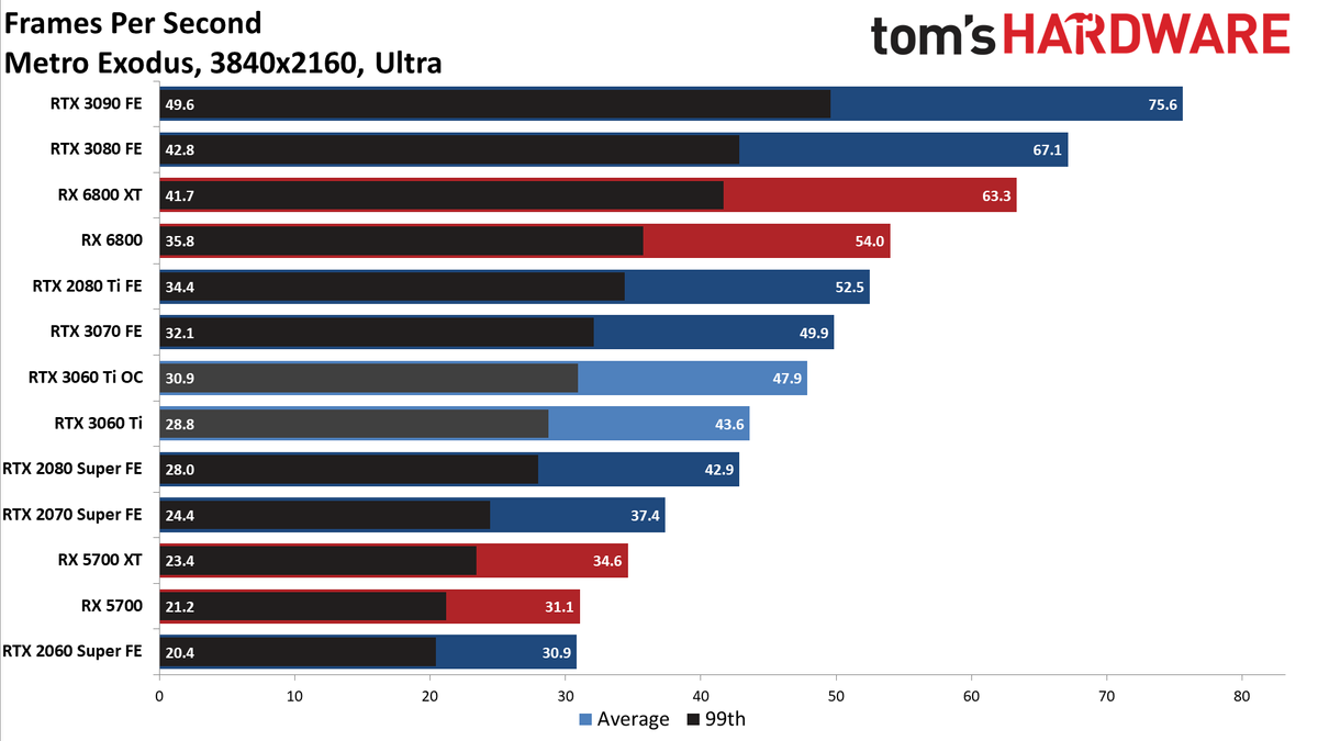 Nvidia GeForce RTX 3060 Ti FE