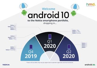 Nokia Android 10 update roadmap
