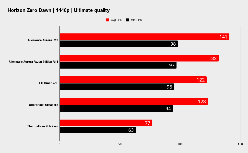 Alienware Aurora R13 benchmarks