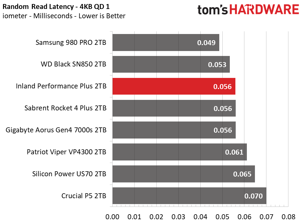 Inland Performance Plus M.2 NVMe SSD