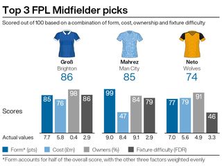 A graphic showing three suggested Fantasy Premier League purchases ahead of gameweek 11