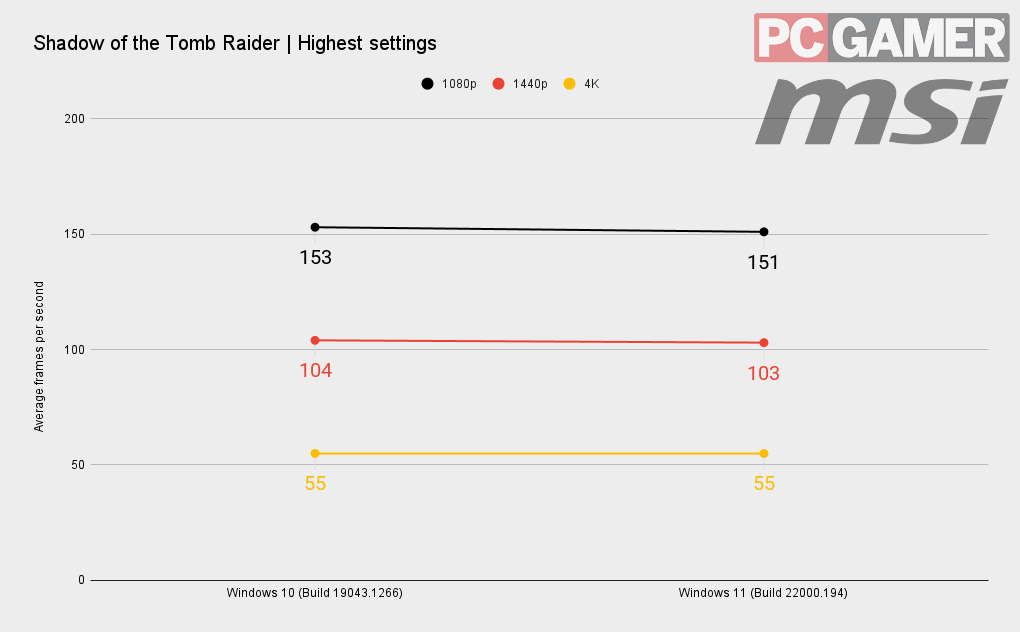 Windows 11 benchmarks