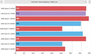 Intel Core i9-11900K performance