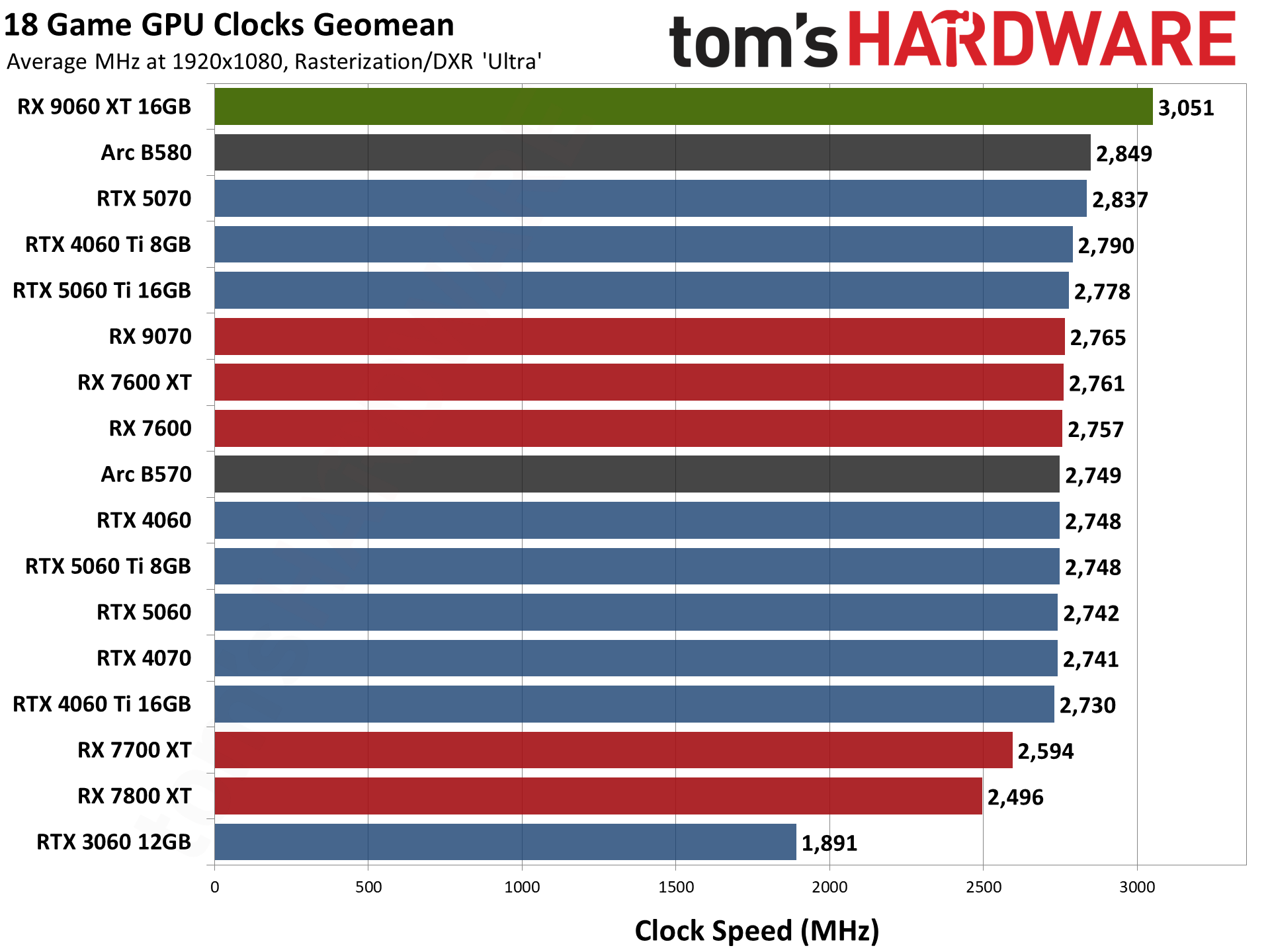 AMD Radeon RX 9060 XT 16GB Performance Charts
