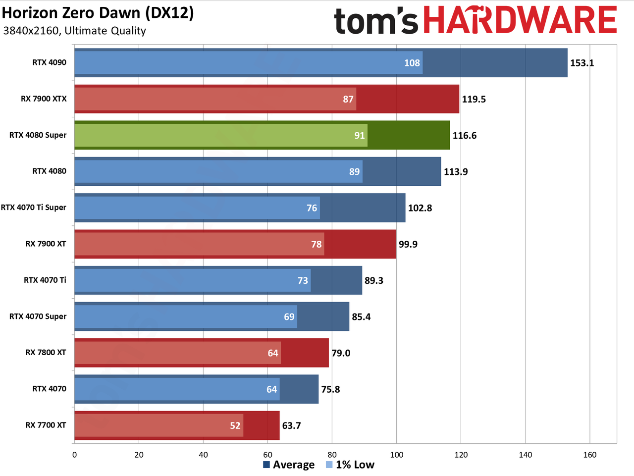Nvidia GeForce RTX 4080 Super Founders Edition gaming performance charts