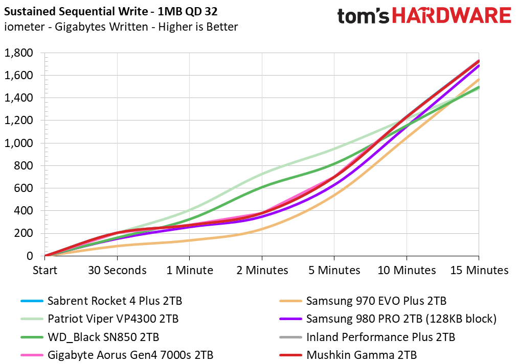Mushkin Gamma M.2 NVMe SSD