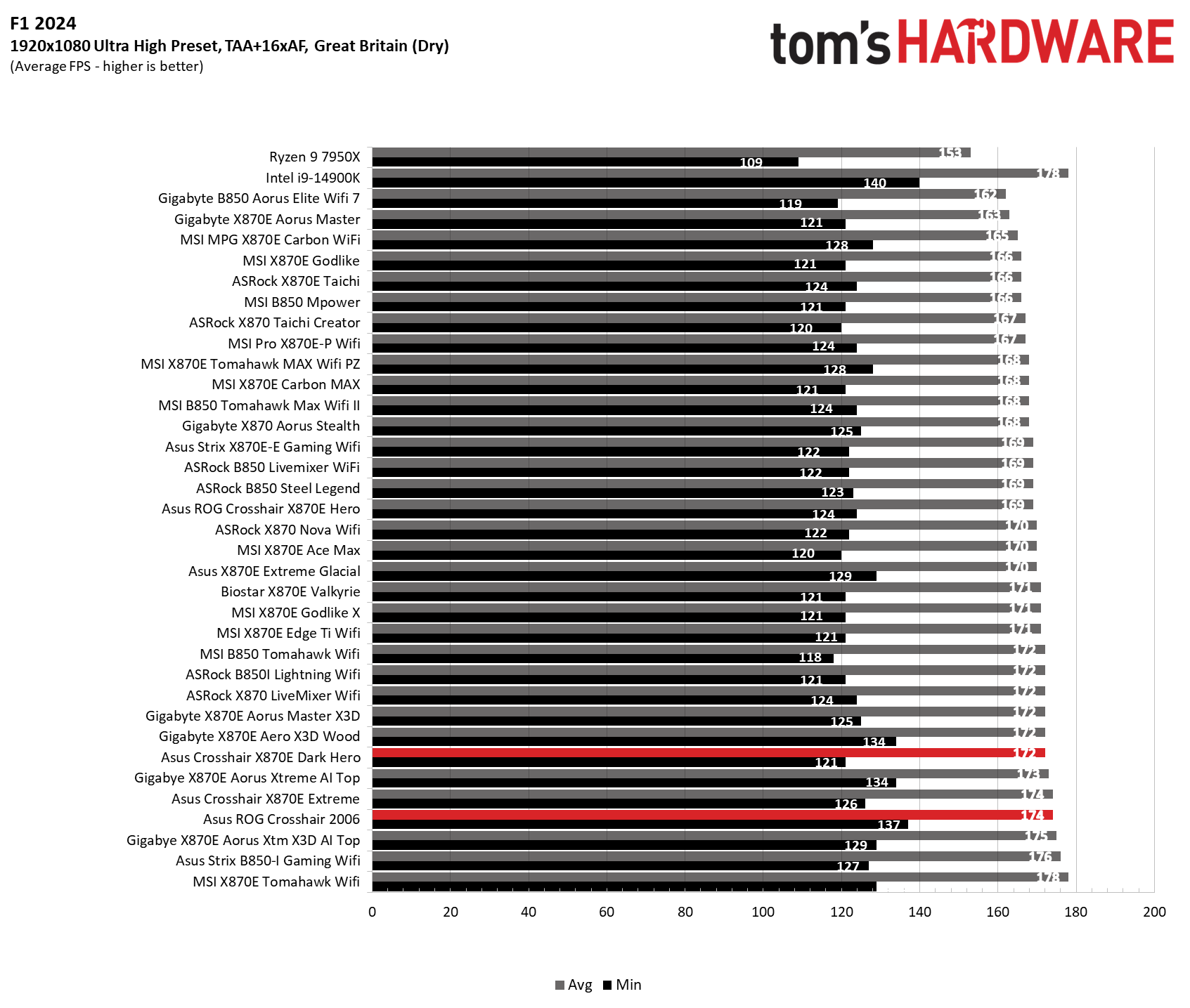 Asus ROG Crosshair 2006 - 3DMark and Games