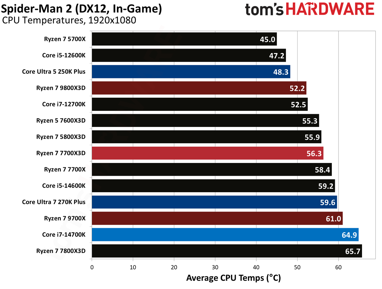 AMD Ryzen 7 7700X3D